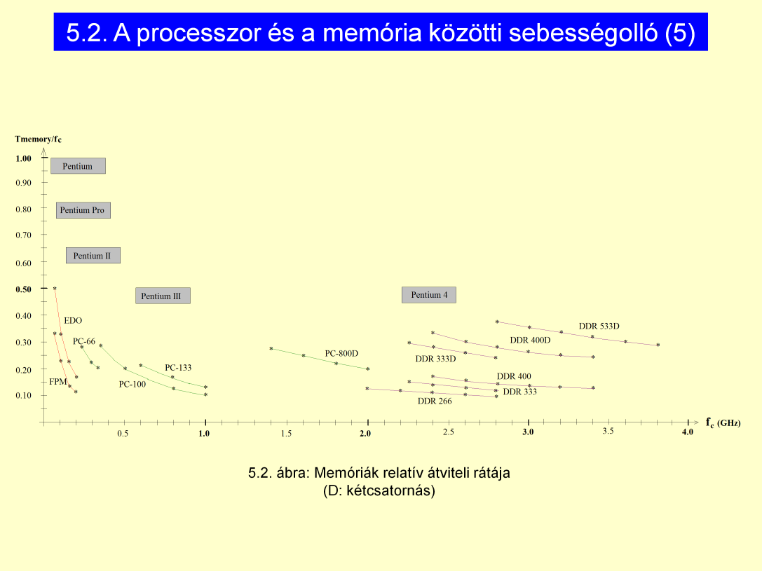 Relatív sávszélesség: RAM Olvasási sebesség / frekvencia. Először 66/66=1. Utána: 0.5, PC-100 esetén 100/500=0.2 stb.