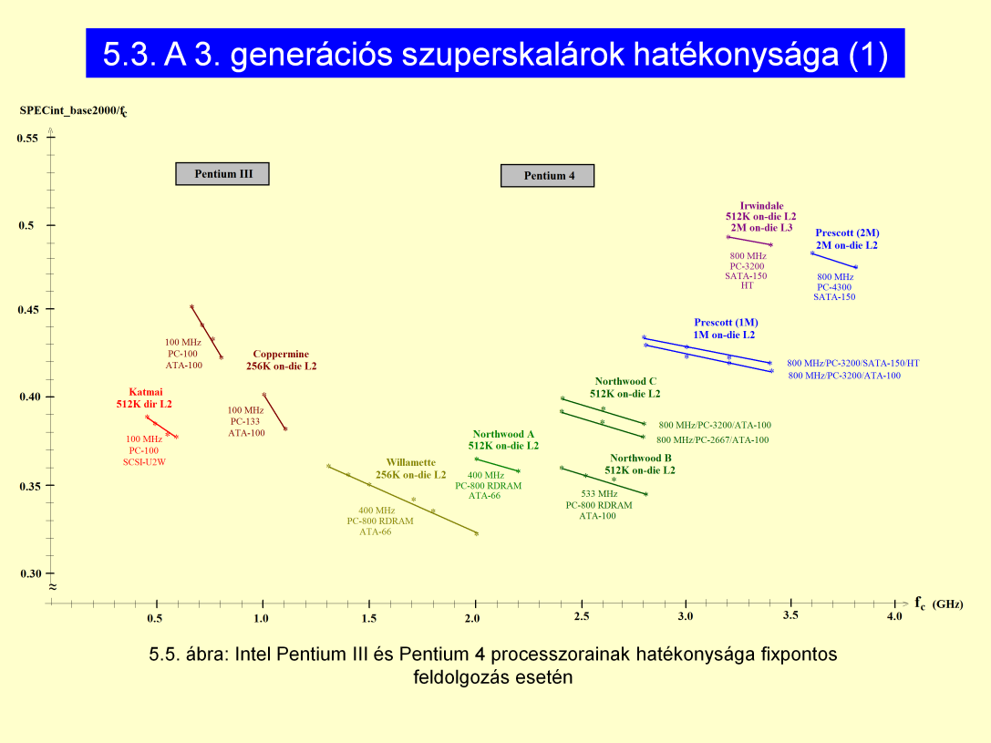 Hatékonyság mérése SPECint_base2000/fc. X tengely: frekvenciaskála! INTEL Dir: Direct connected, saját busz, nem FSB -re kötött L2. On-die: chipre integrált L2.