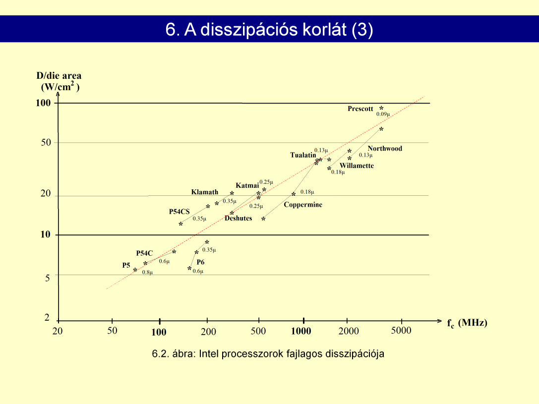 Fajlagos disszipáció: négyzetcentiméterenként hány Wattot kell disszipálni. Intelnél ténylegesen kb 1 cm^2 a terület, ezeket az adatokat így könnyebb értelmezni. 20W felett már kell hűtés.