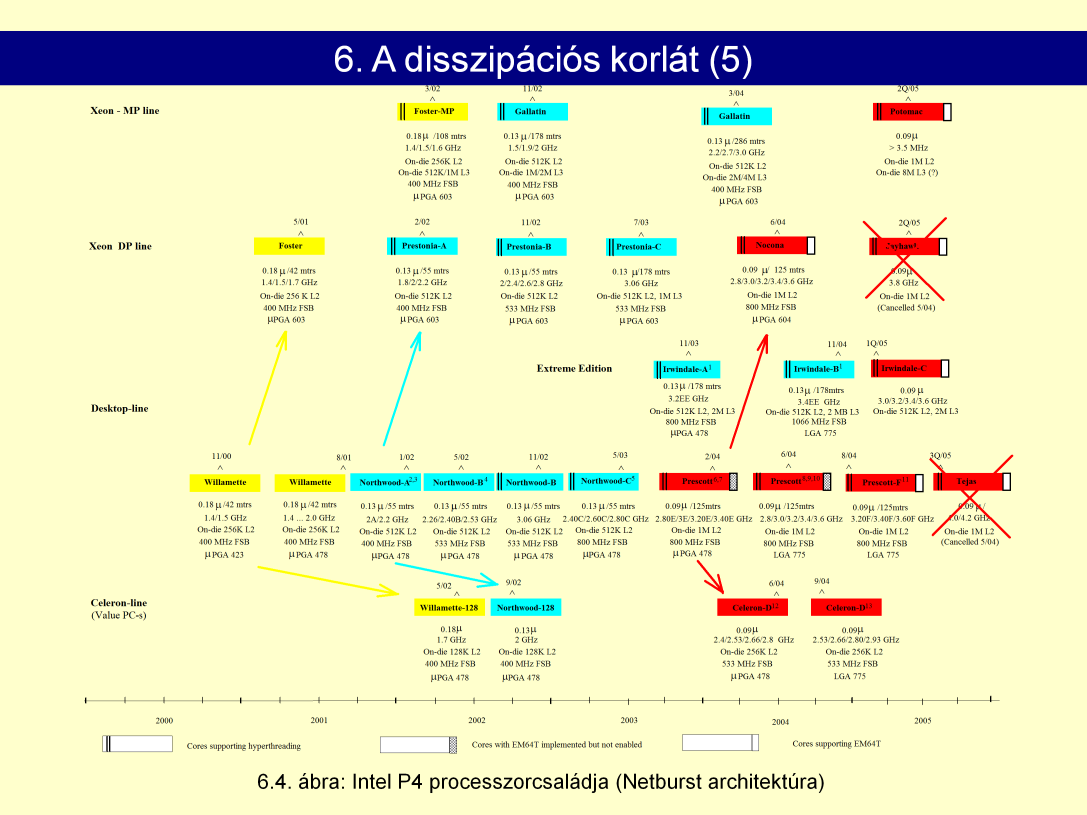 2004 májusában a P4 család 2000-ben bejelentett 2 tagját (4 GHz) visszavonták, a disszipáció miatt.