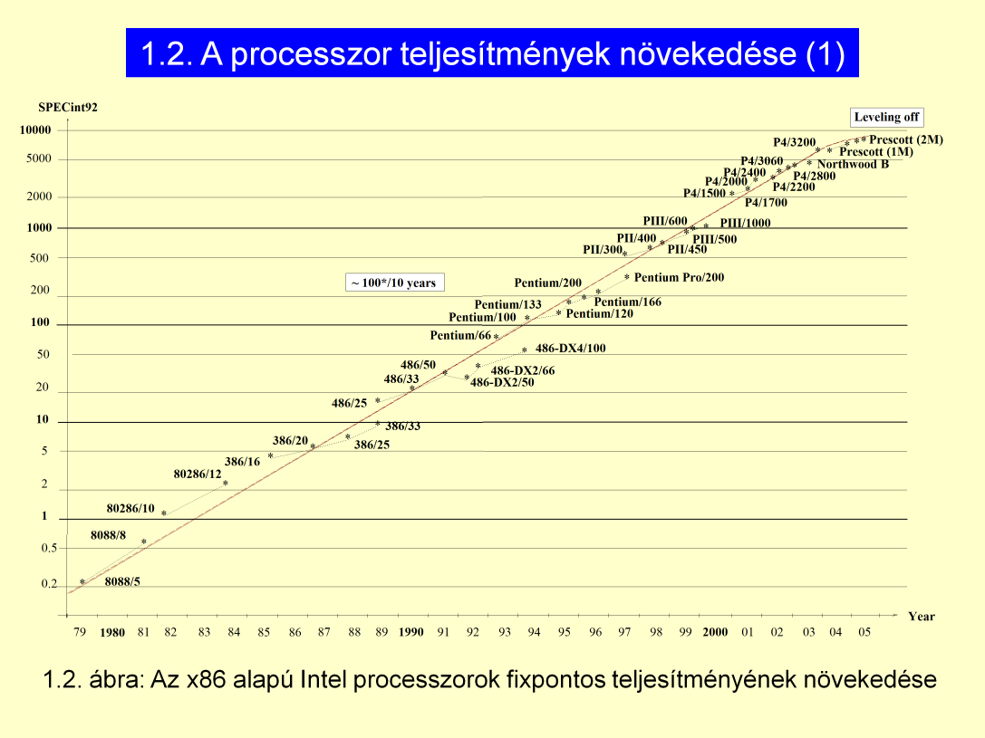 2000 es évek környékén az Intel processzorok teljesítménynövekedése megállt. Egészen addig kb.