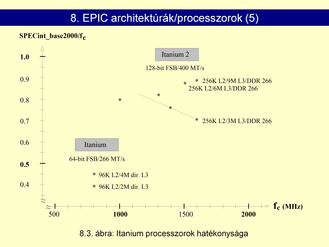 Fajlagos teljesítmény. MT: megatranszfer. Itanium frekvenciája ~800 Mhz (FSB: 133 MHz), P4: 1.5 Ghz.