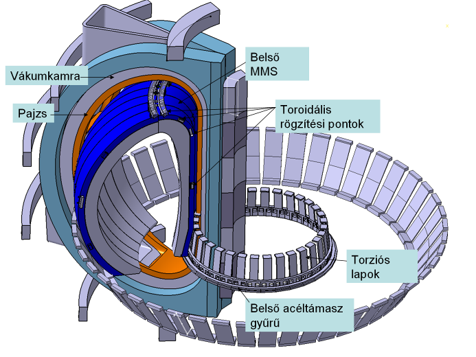 DEMO reaktor köpenycserélő robot és karbantartási séma. A DEMO egy ITER után építendő demonstrációs fúziós berendezés neve, melyről koncepciós terveket készít az európai fúziós program.