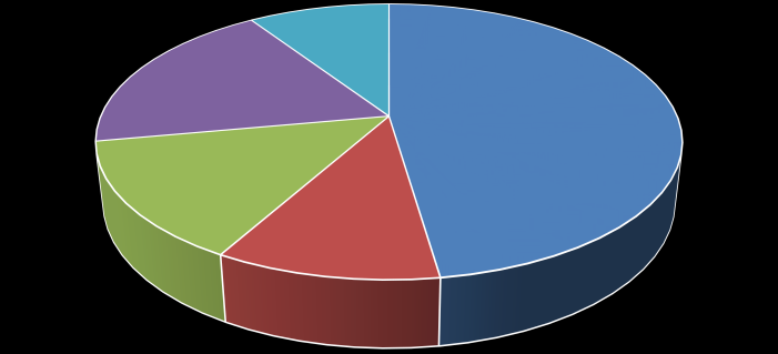 4. ábra: A világítás aránya az áramfogyasztáson belül (n=95) 9,3% 18,6% 47,7% 14,0% 10,5% 20% alatt 20%-40% 40%-60% 60%-80% 80% fölött A gáz beszerzésénél is túlsúlyban van az E.