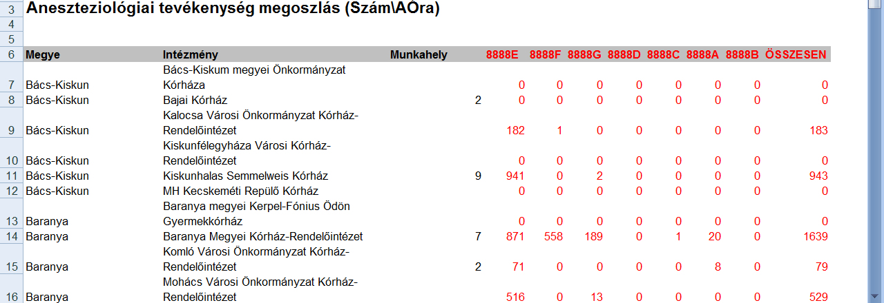 22. ábra Ezzel a módszerrel tételesen elemezhetı az adatbeviteli felszínen szereplı többi adatgyőjtésbıl származó elem, a beavatkozások, a transzplantáció donáció aktivitása, a mőszerpark.