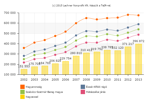 9. ábra Egy lakosra jutó összes nettó jövedelem (Ft) SZJA alapot képező nettó jövedelemmel száz állandó lakosra vetített összege. Forrás: www.teir.