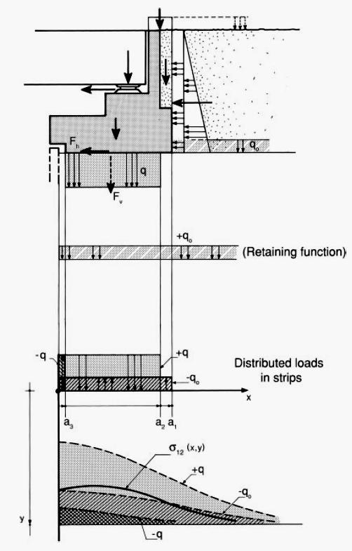 függőleges feszültségtől függ: (1) ahol N a homlokfal egy négyzetméterére eső szalagok száma, a K szorzó pedig a támfal felső 6 méterén a nyugalmi és az aktív földnyomási szorzó (K 0 és K a ) között