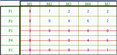 Tel.: (0) 9- Folytassa az algoritmust, és adjon meg két optimális hozzárendelést (a megfelelő cellákat jelölje -szel)! (+ pont) X Az összköltség minimuma: 6. ( pont).