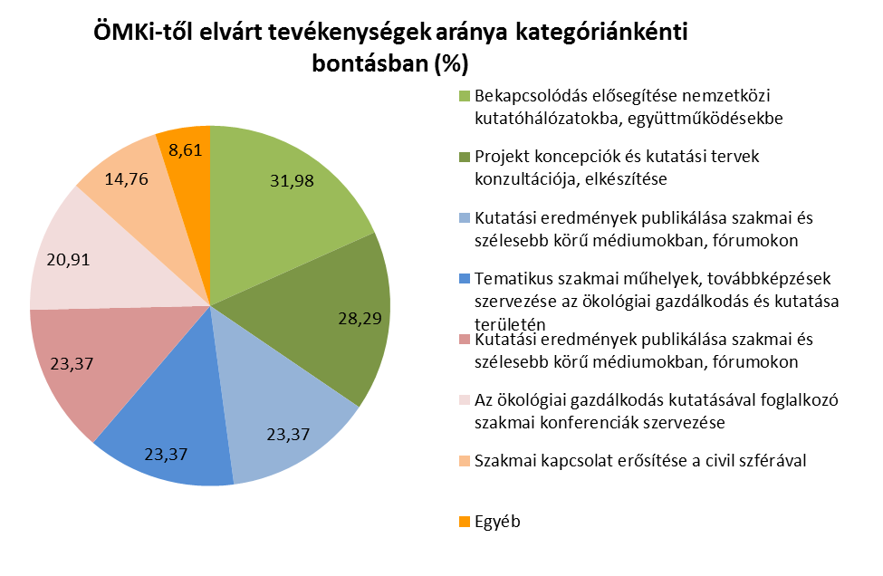 6. Szakmai kapcsolat erősítése a civil szférával: 29%. 7. Egyéb kívánatos segítő tevékenységet a válaszadók 17 %-a fogalmazott meg.