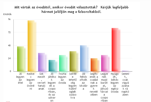 3. Mit vártak az óvodától, amikor óvodát választottak?