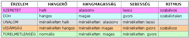 AZ ÉRZELEM ÉS A VOKÁLIS TULAJDONSÁGOK ÖSSZEFÜGGÉSEI Ha hangmagasság: - mély én-központú karakter, önbizalom, higgadtság; - magas: tetterősség, dinamizmus.