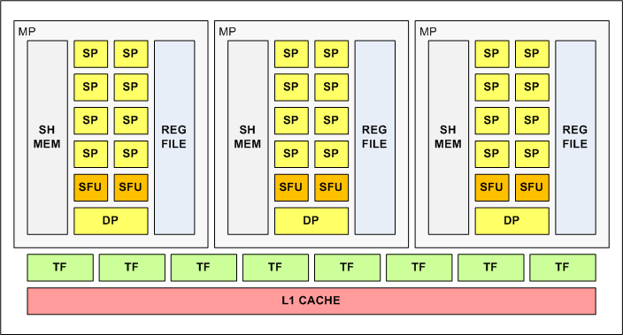 NVIDIA G200 TPC SP: skalár thread processor (ALU) FP & INT műveletek (INT szorzás: 24 bit) DP: dupla pontosságú