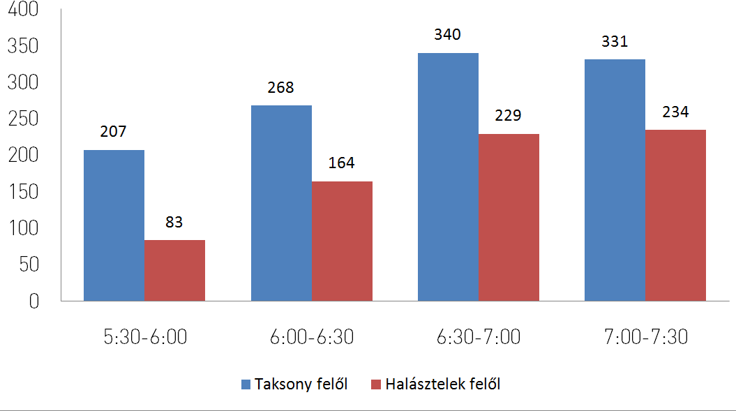 A helyszíni mérés eredményének ismertetése 2011. január 7-én pénteken, a keresztező főúton forgalomszámlálást hajtottunk végre a reggeli csúcsidőszakban 5.25 és 8.00 óra között.