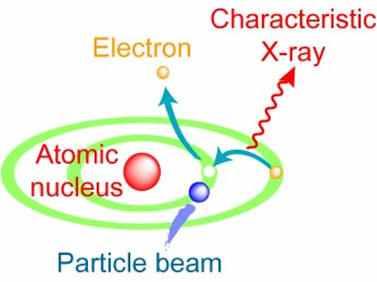 Elemek meghatározási lehetősége kis tömegű PM 2.5 frakció esetén: Protonindukált röntgenemisszós spektrometria (PIXE) Mérés: ATOMKI (Debrecen).