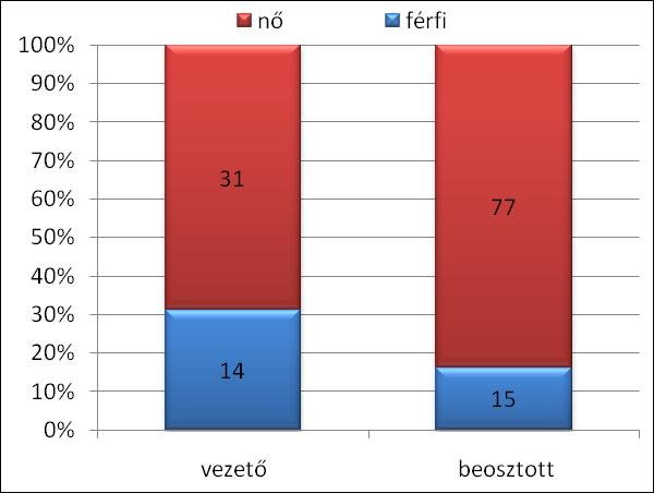 A képzések hosszú távú hatékonyságát az egyes intézményekben nagymértékben segíti az a tény, hogy a hallgatók egyharmada vezető pozíciót tölt be (2. ábra).