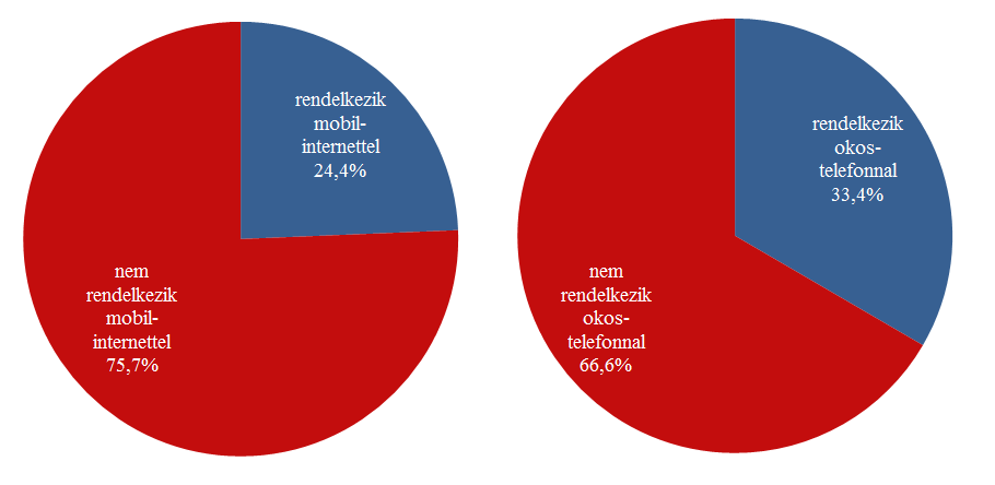 6. Internetezési szokások A kutatásban résztvevők 78,3%-ának van otthoni internet elérése, 21,7% azok aránya, akiknek nincs az otthonában internetezési lehetőség (31. ábra).