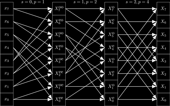 Esettanulmány: Jelfeldolgozás, diszkrét Fourier-transzformáció Az s=0 szinten kiszámított elemek egymástól 1 távolságra kerülnek be az eredményeket tartalmazó vektorba.