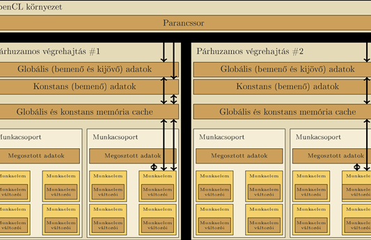 Az OpenCL-modell Az OpenCL absztrakt platform- és eszközmodellje Az OpenCL végrehajtási modellje Az egyes memóriaterületek elnevezése és elérhetőségi tulajdonságaik: globális memória -- a