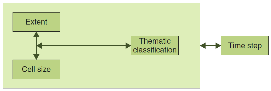 Schrojenstein Lantman és kutatótársai (2011) a jövőbeni kihívások tekintetében a modellek belső koherenciájának további fejlesztésére teszik a hangsúlyt.