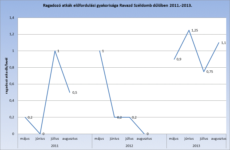 LISZTHARMAT ÖKOLÓGIAI VIZSGÁLATOK - Dr. Németh Krisztina 1. ábra: Ragadozó atkák előfordulási gyakorisága Ravazd Széldomb dűlőben (2011-2013) 1.