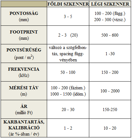 A 2. számú táblázatban a jelenleg használatos lézerszkennerek főbb