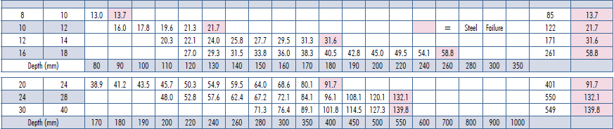 Hiba Beton erısségi osztály: C20/25 (25 N/mm2 palack; 30 N/mm2 150 mm kocka) : 10,9 terhe -lés Beton erısségi osztály: C20/25 (25N/mm2 palack;