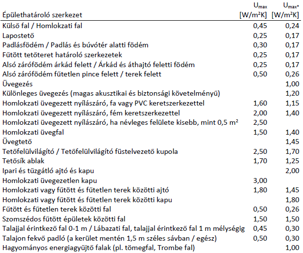 2. Hő-és páratechnikai szakvélemény 2.1. A határoló- és nyílászáró szerkezetek hőátbocsátási tényezői (III. szint) A 7/2006. (V. 24.