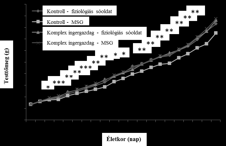 22. ábra: A testtömeg változása az első három héten (*: p<0,05, **: p<0,01, ***: p<0,001 kontroll MSG kezelt csoport vs. minden más csoport).