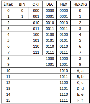 Digitális technika Számjegyek bitkódjai természtes kódkép D = i=0 n 1 d i ri alapján X 8 = b 2 *2 2 + b 1 *2 1 + b 0 *2 0 X 16 = b 3 *2 3 + b 2