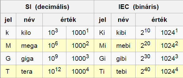Digitális technika Néhány fontosabb bináris érték, fejben számoláshoz Apró kellemetlenség, 1000 1024 A korábban