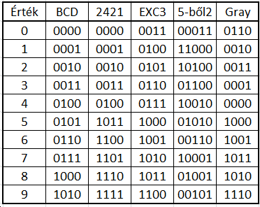 Decimális számábrázolás Decimális számjegyek kódolása, ábrázolása Csak az BCD kód lényeges, a 8421 bites súlyozással A 2421 és EXC3 kódokra igaz, hogy 9-es komplemensük negáltjai pl.