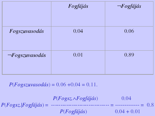 Egyszeresen összekötött fa,gráf (polytree) esetén létezik lineáris komplexitású algoritmus. Többszörösen összekötött fa,gráf esetén nem létezik zárt alakú (rekurzív) algoritmus.