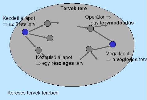 - Szituációtérbeli tervkészítő: a lehetséges szituációk terében keres, progresszív tervkészítő, mert a kiinduló szituáció felől próbál eljutni a cél szituációig.