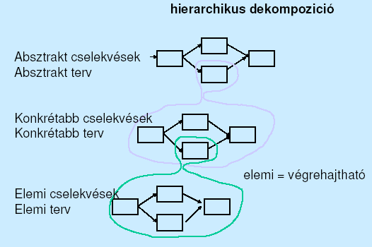 Ereje nagyrészt megegyezik a szituációs kalkuluséval. Bonyolult tárgytartományban nem célszerű a szituációtérben való keresés, ehelyett a tervek terében keresünk.