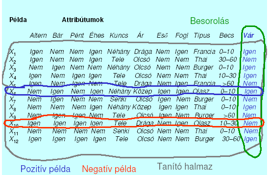 A döntési fák kifejezőképessége A döntési fák implicit módon egyetlen objektumra korlátozott állításokat fogalmaznak meg = ítélet logika.