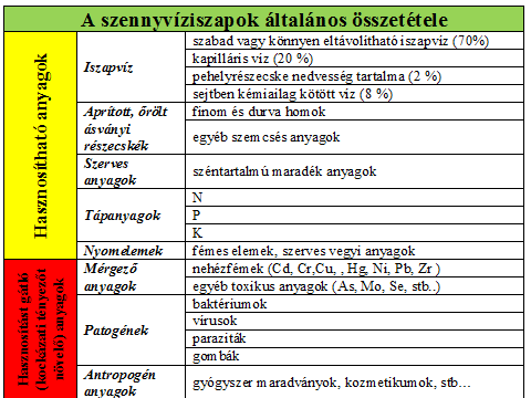 Kivonat A szennyvíziszap kezelés és elhelyezés tendenciái c. előadásból (Dr.