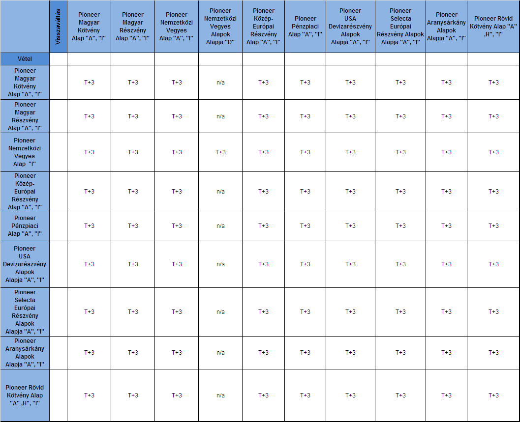 napjára ( Forgalmazás elszámolási nap ) vonatkozó T-1 napon kiszámolt árfolyamon. A teljesítés napján kerül teljesítésre a Befektető részére a visszaváltott árfolyamérték. B).