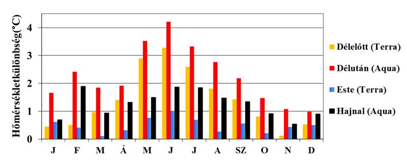 Az eddigiek alapján látható, hogy a beépített és az erdővel borított területek felszínhőmérsékleti intenzitásai a vizsgált napszaktól függően különböző erősségűek lehetnek. Az 5.