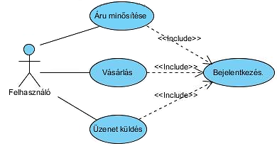 Kapcsolat (használati esetek között) A használati esetek között három féle viszony értelmezhető: include (tartalmazás) extend (kibővítés, kiterjesztés) általánosítás / pontosítás (öröklődés) Include