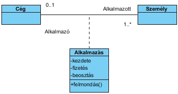 Osztálydiagram: : asszociáció (minősítő) A többes szerepkör esetén megadható egy minősítő. A számosság csökkentésére alkalmas adat.