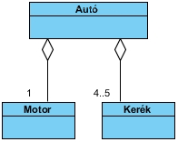 Osztálydiagram: aggregáció Osztálydiagram: aggregáció Aggregáció: Egy autó motorja és kerekei. Ezek alkatrészként önállóan is léteznek (cserélhetők, megvásárolhatók).