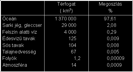 Ez a mi nézőpontunkból annyit jelent, hogy ez a hatalmas víztömeg nem hagyja el a bolygót, tehát a vízkészletek állandóak és hatalmas mennyiségűek (5. ábra). Miért hallani mégis, hogy a XXI.