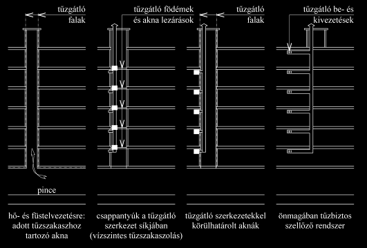 VILLAMOS ÉS GÉPÉSZETI SZERELŐAKNÁK TŰZVÉDELME - Irányelv A tűzterjedés elleni védelem födémsíkban való megoldása helyett alkalmazható a