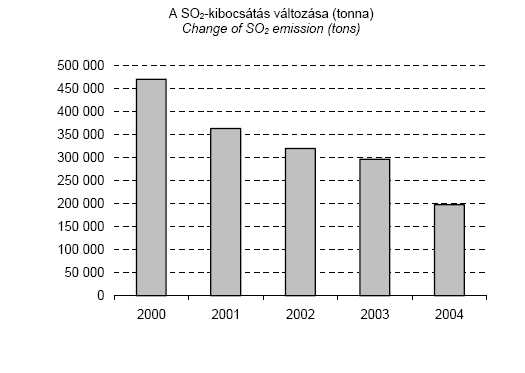 A SO 2 emisszió változása Magyarországon 2000-2004 között Forrás: A