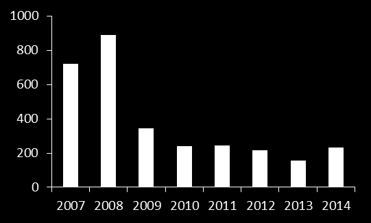 Közel 50%-os 2014/2013 növekedés lakáshitel folyósítás tekintetében Hitelpiac Lakáshitel folyósítás (milliárd Ft) -48% CAGR A 2008-ban kitört gazdasági válságig a lakossági hitelkihelyezés évről-évre