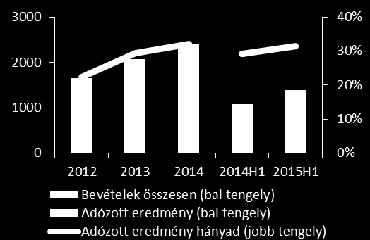 Jelentősen bővülő bevételek mellett is javuló eredmény hányad Eredménykimutatás millió Ft 2012 2013 2014 2014H1 2015H1 Értékesítés nettó árbevétele 1 610 1 662 2 287 1 001 1 341 Egyéb működési