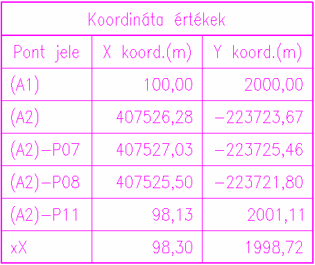 5. Koordinátapont - kitűzési pontok EOV-ben A Koordinátapontok jele - az adott szimbólum (Többnézetű blokk) kiválasztása után a Tulajdonságok paletta Terv fülén a Leírás adatban jelenik meg, és