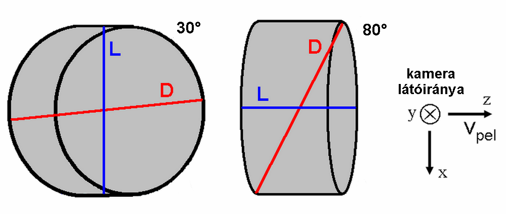 23. ábra: A kameranézet látóirányához képest 30 ill. 80 fokkal elforgatott pellet képe, és az árnyképdiagnosztikai pontoknál használt koordináta-rendszer.