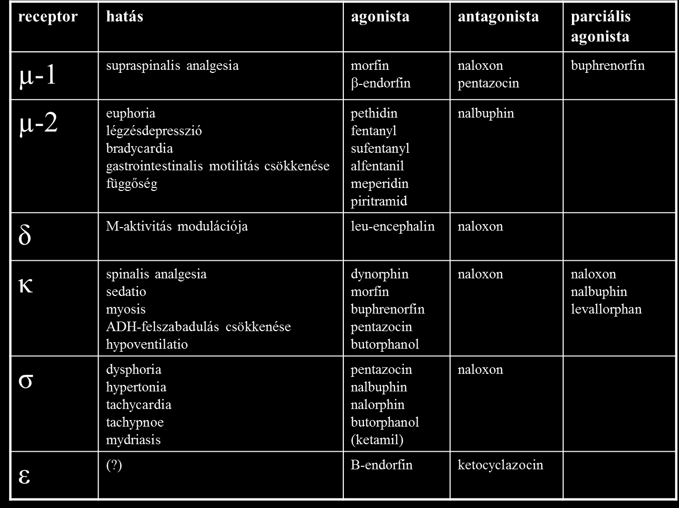 Tiszta µ-agonista: morfin,fentanyl, pethidin, methadon: dózissal arányosan fokozódó analgesia és légzésdepresszió Plafoneffektus: Kevert µ-agonista/κ-antagonista: