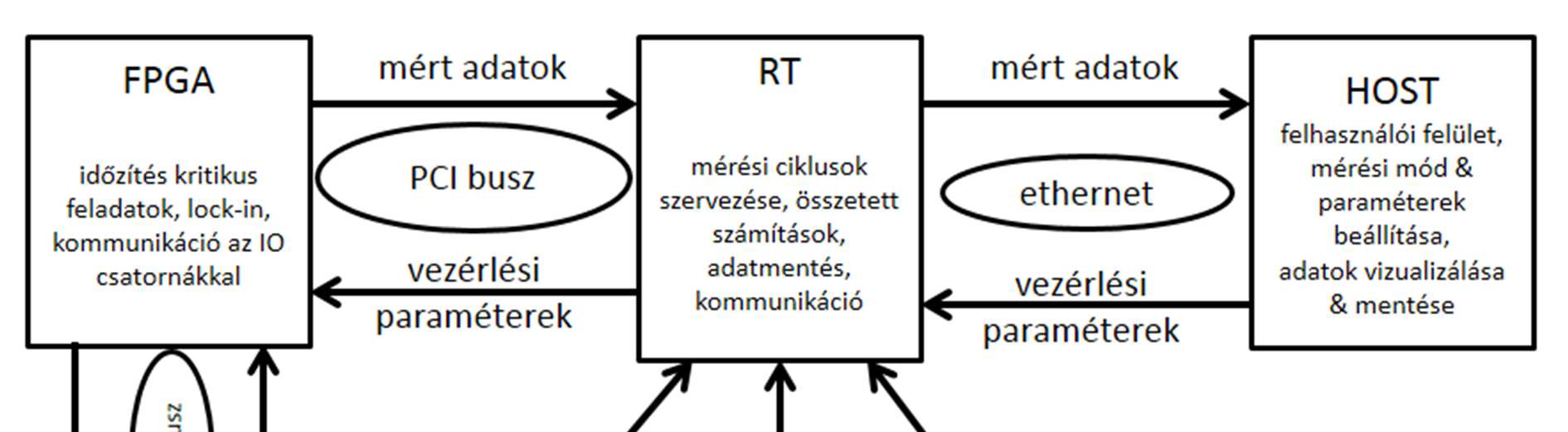 Laboratóriumi üzemeltetéshez használható a Host program, amely a fejlesztéshez használt PC-n futtatható, elsősorban grafikus felhasználói felületként, funkcionál, de ennek segítségével is